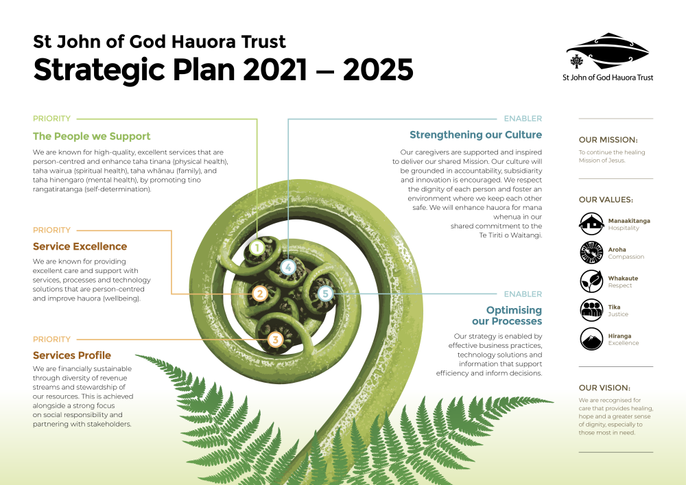St John of God Hauora Trust Strategic Plan 2021-25